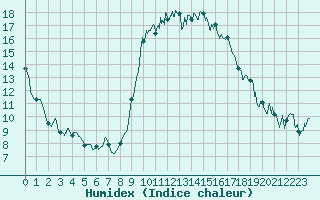 Courbe de l'humidex pour Bastia (2B)