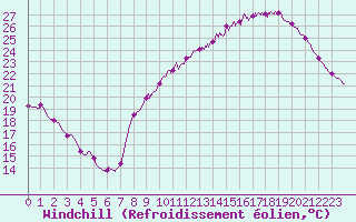 Courbe du refroidissement olien pour Lyon - Bron (69)