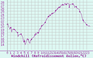 Courbe du refroidissement olien pour Reims-Prunay (51)