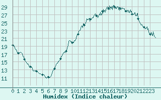 Courbe de l'humidex pour Vichy (03)