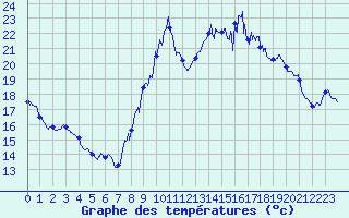 Courbe de tempratures pour La Rochelle - Aerodrome (17)