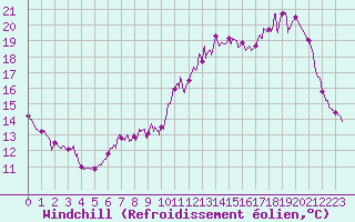 Courbe du refroidissement olien pour Nantes (44)