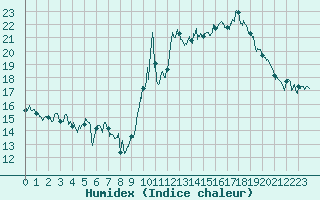 Courbe de l'humidex pour Montpellier (34)