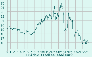Courbe de l'humidex pour Troyes (10)