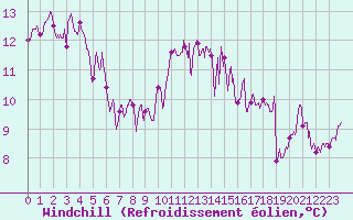 Courbe du refroidissement olien pour Brest (29)