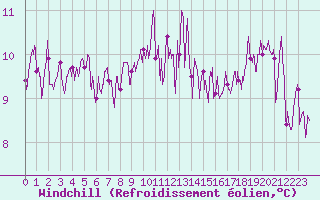 Courbe du refroidissement olien pour Biscarrosse (40)