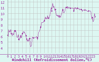 Courbe du refroidissement olien pour Dole-Tavaux (39)