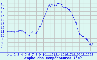 Courbe de tempratures pour Salon-de-Provence (13)