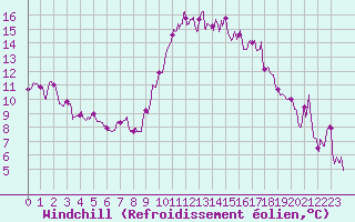 Courbe du refroidissement olien pour Bziers Cap d