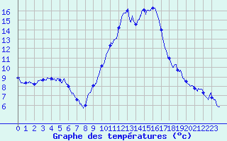 Courbe de tempratures pour Saint-Auban (04)