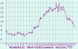 Courbe du refroidissement olien pour Montauban (82)