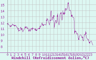 Courbe du refroidissement olien pour Beauvais (60)