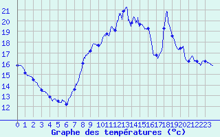 Courbe de tempratures pour Canet-en-Roussillon (66)