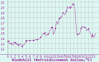 Courbe du refroidissement olien pour Lyon - Saint-Exupry (69)