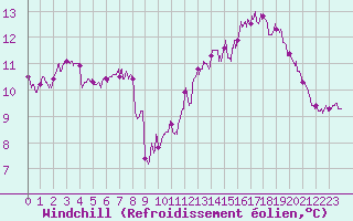 Courbe du refroidissement olien pour Ile de Brhat (22)
