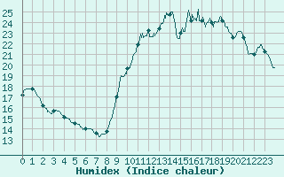 Courbe de l'humidex pour Biscarrosse (40)