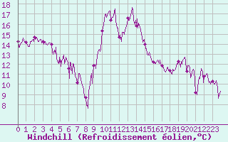 Courbe du refroidissement olien pour Bastia (2B)