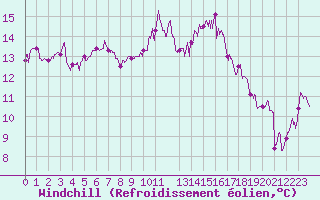 Courbe du refroidissement olien pour Cap de la Hve (76)
