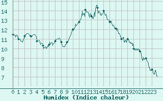 Courbe de l'humidex pour Le Bourget (93)