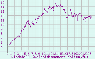 Courbe du refroidissement olien pour Strasbourg (67)