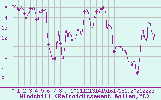Courbe du refroidissement olien pour Alistro (2B)