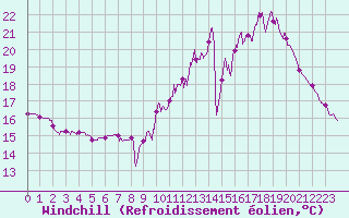 Courbe du refroidissement olien pour Le Mans (72)
