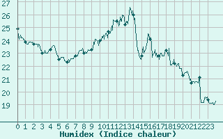 Courbe de l'humidex pour Tarbes (65)