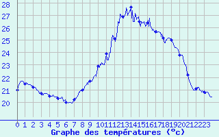 Courbe de tempratures pour Ile du Levant (83)