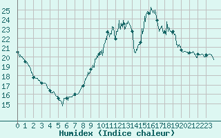 Courbe de l'humidex pour Laval (53)