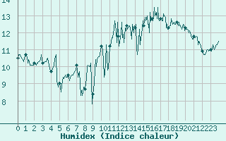 Courbe de l'humidex pour Ploudalmezeau (29)