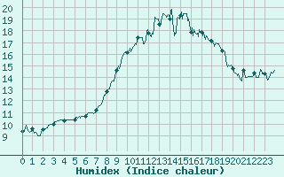 Courbe de l'humidex pour Toulon (83)