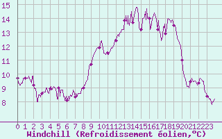 Courbe du refroidissement olien pour Solenzara - Base arienne (2B)