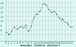 Courbe de l'humidex pour Nmes - Garons (30)