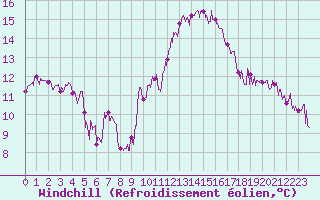 Courbe du refroidissement olien pour Hyres (83)