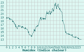 Courbe de l'humidex pour Archigny (86)