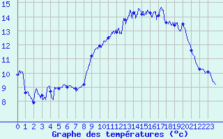 Courbe de tempratures pour Le Talut - Belle-Ile (56)