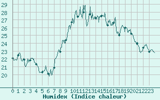 Courbe de l'humidex pour Ile du Levant (83)