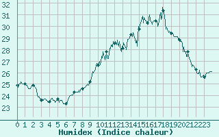 Courbe de l'humidex pour Mont-Aigoual (30)