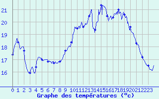 Courbe de tempratures pour Dunkerque (59)