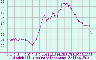 Courbe du refroidissement olien pour Nice (06)