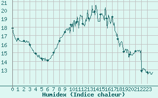 Courbe de l'humidex pour Ploumanac'h (22)