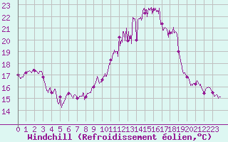 Courbe du refroidissement olien pour Chteauroux (36)