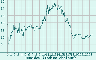 Courbe de l'humidex pour Ploudalmezeau (29)