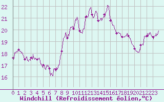 Courbe du refroidissement olien pour Chateauneuf Grasse (06)