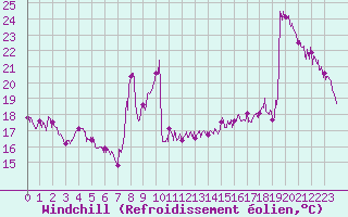 Courbe du refroidissement olien pour Nice (06)