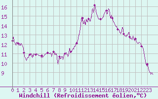 Courbe du refroidissement olien pour Lannion (22)
