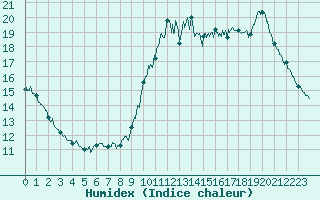 Courbe de l'humidex pour Ile de Groix (56)