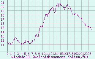 Courbe du refroidissement olien pour Muret (31)