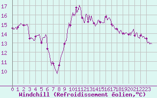 Courbe du refroidissement olien pour Alistro (2B)