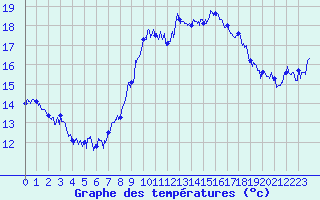 Courbe de tempratures pour Berthemont-les-Bains (06)